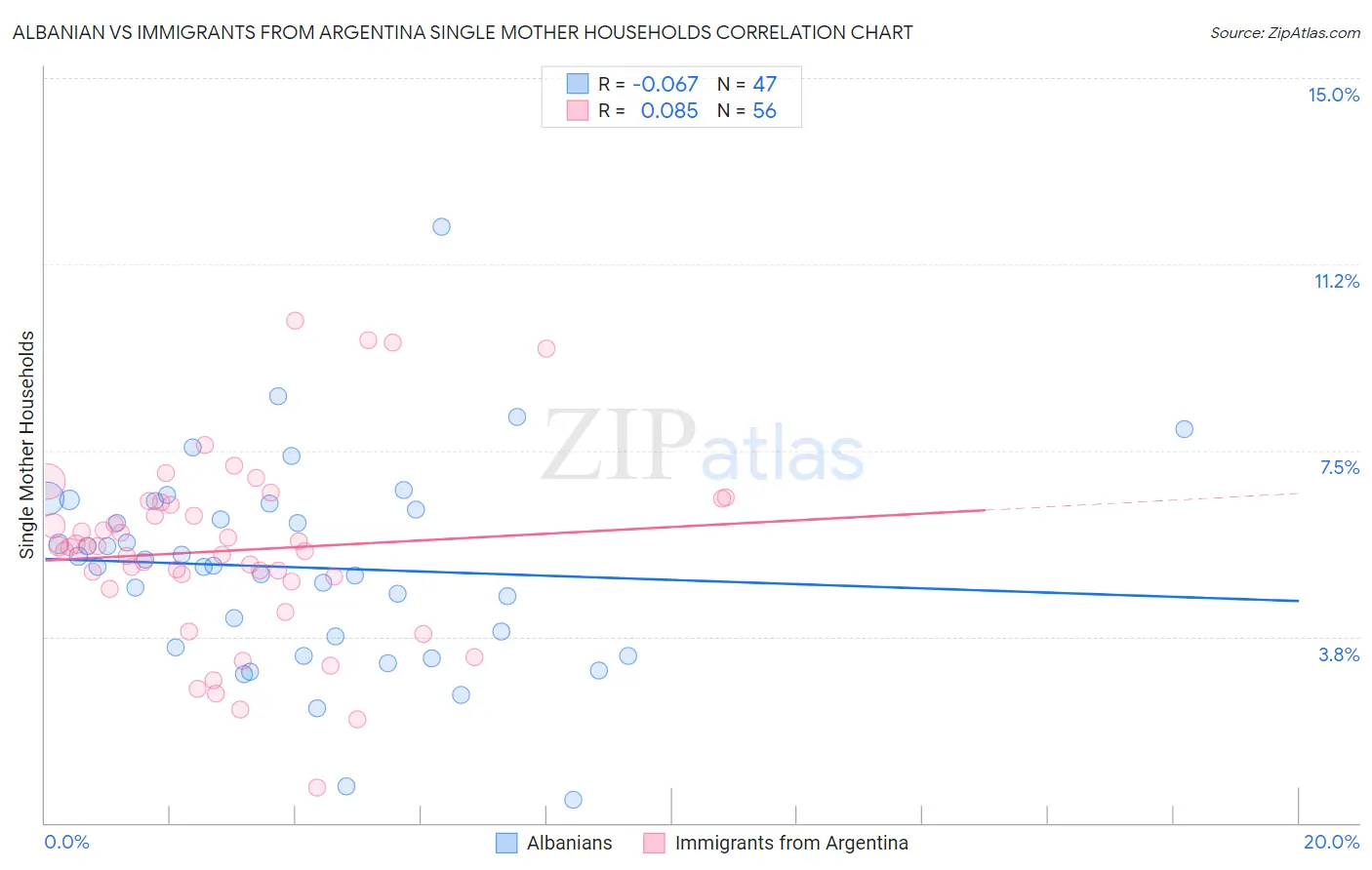 Albanian vs Immigrants from Argentina Single Mother Households