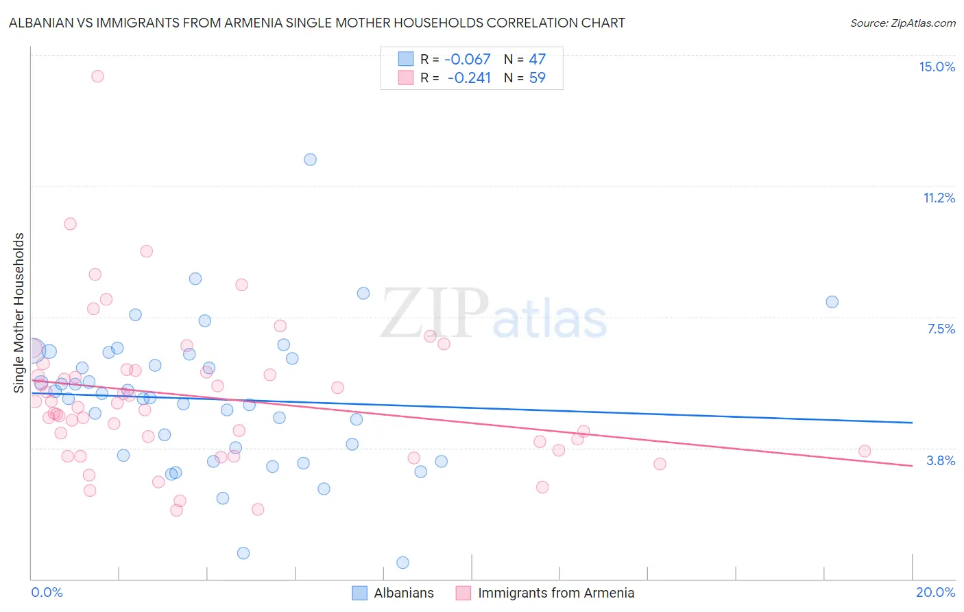 Albanian vs Immigrants from Armenia Single Mother Households