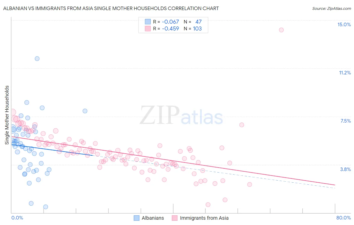 Albanian vs Immigrants from Asia Single Mother Households