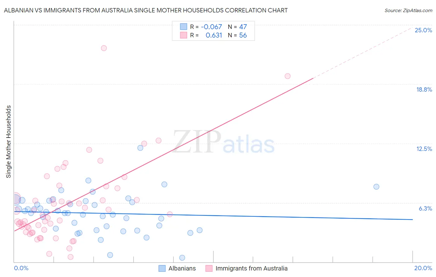 Albanian vs Immigrants from Australia Single Mother Households