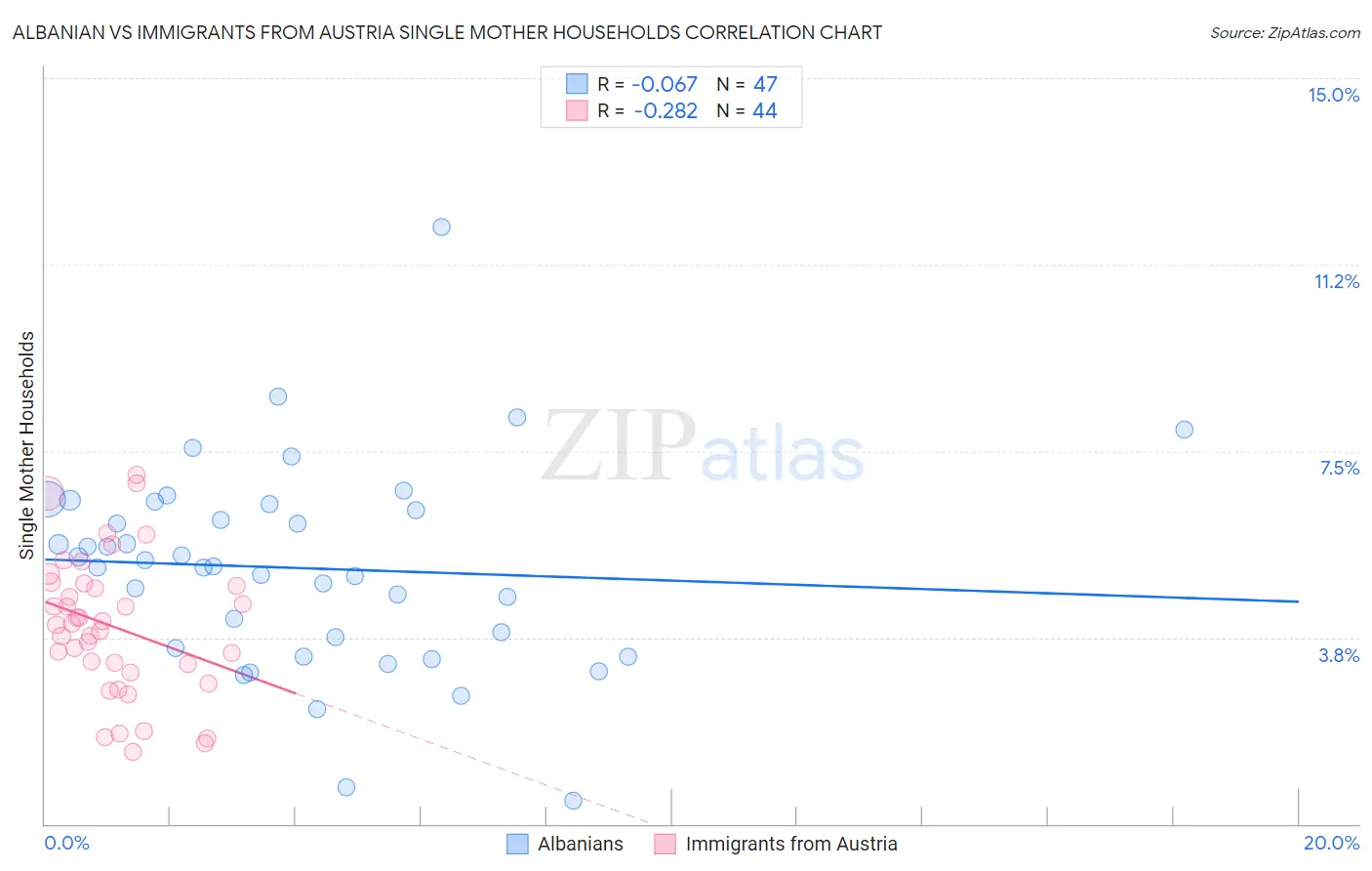 Albanian vs Immigrants from Austria Single Mother Households