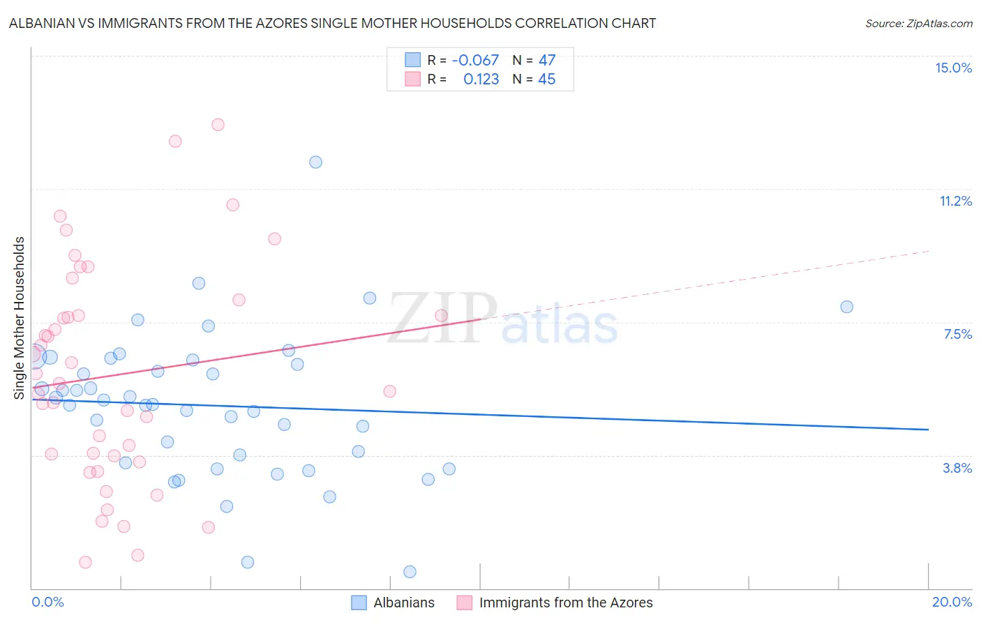 Albanian vs Immigrants from the Azores Single Mother Households