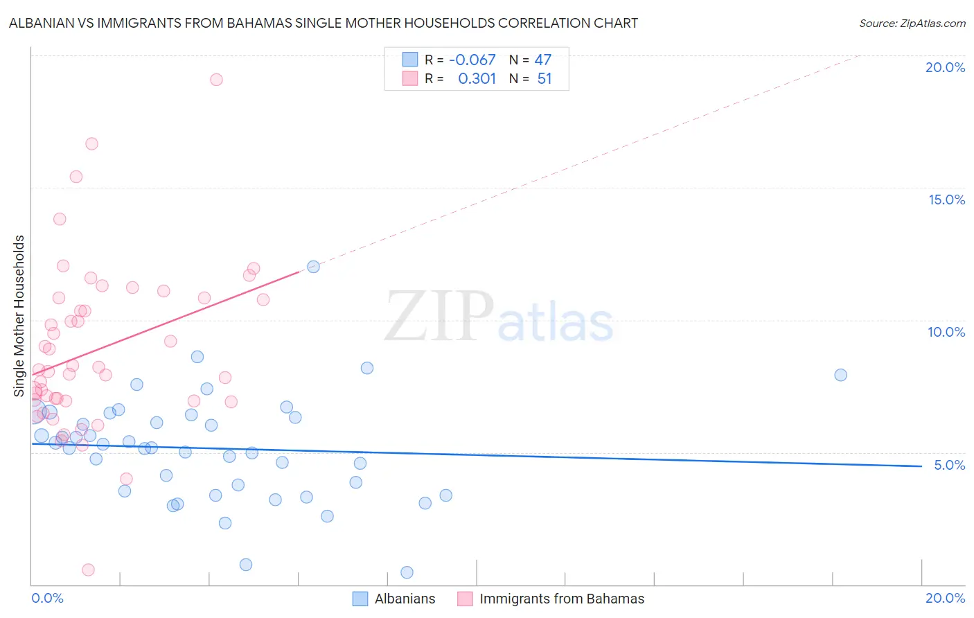 Albanian vs Immigrants from Bahamas Single Mother Households