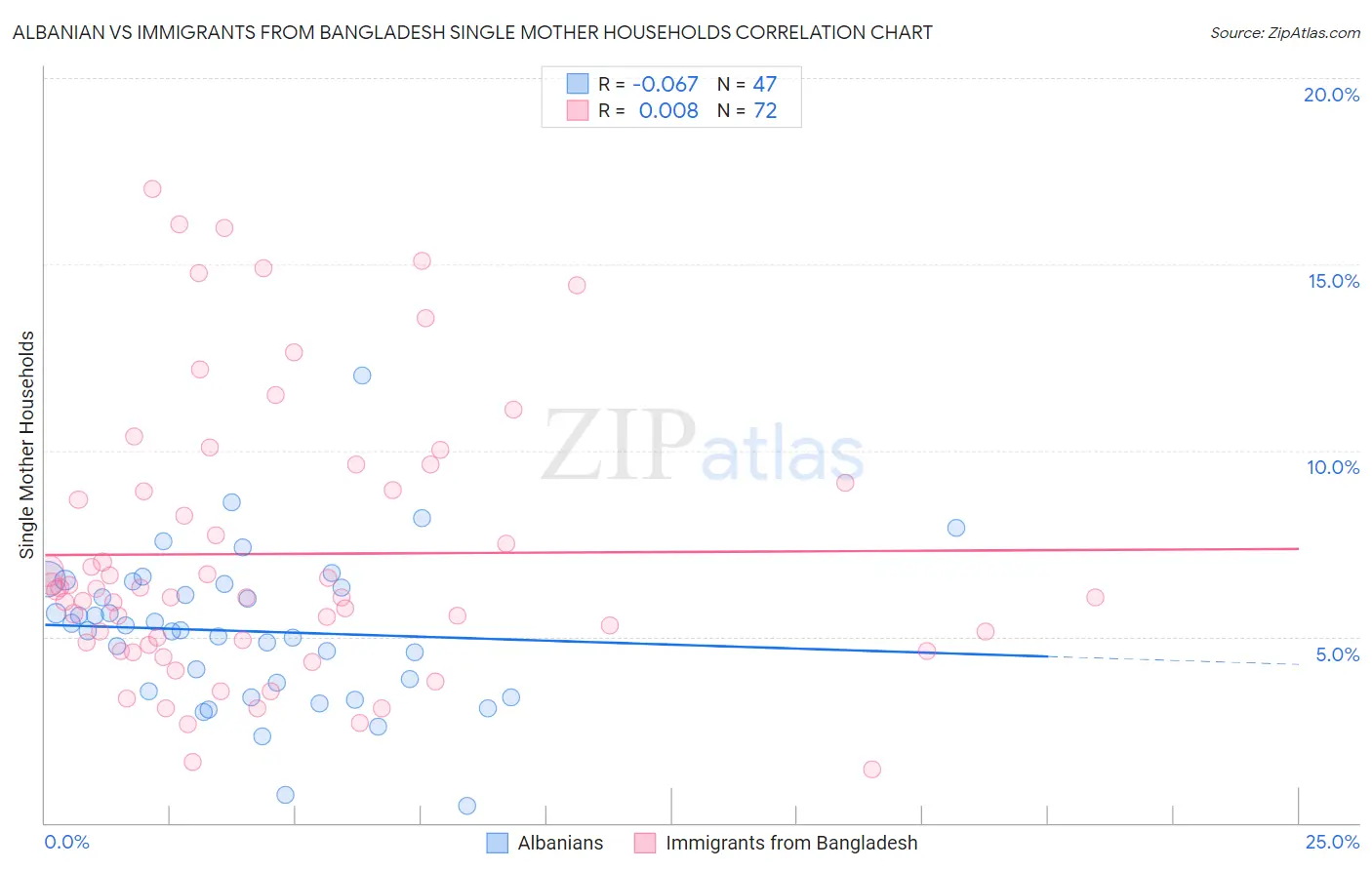 Albanian vs Immigrants from Bangladesh Single Mother Households