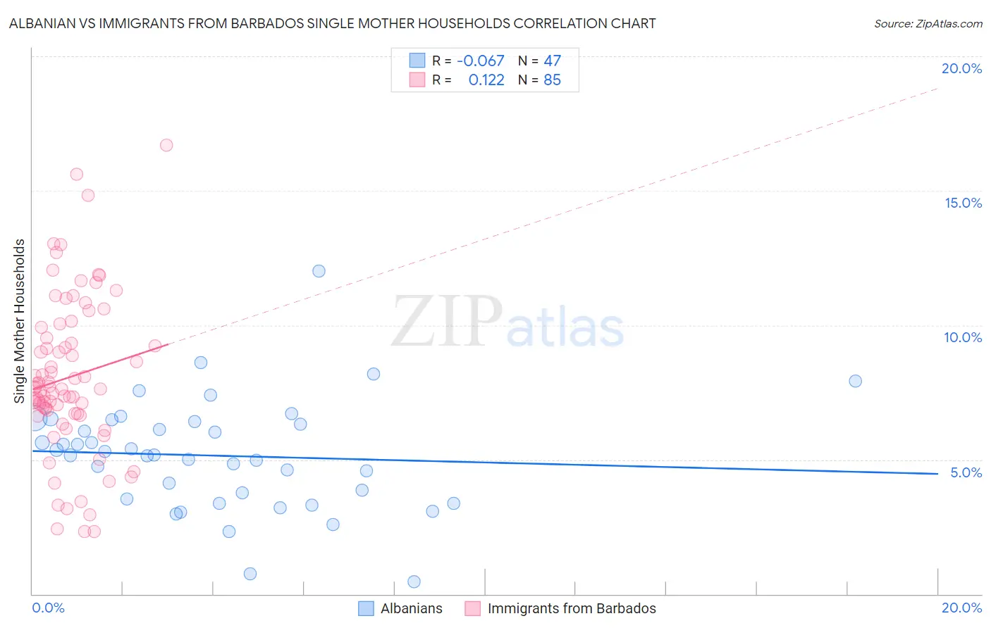 Albanian vs Immigrants from Barbados Single Mother Households