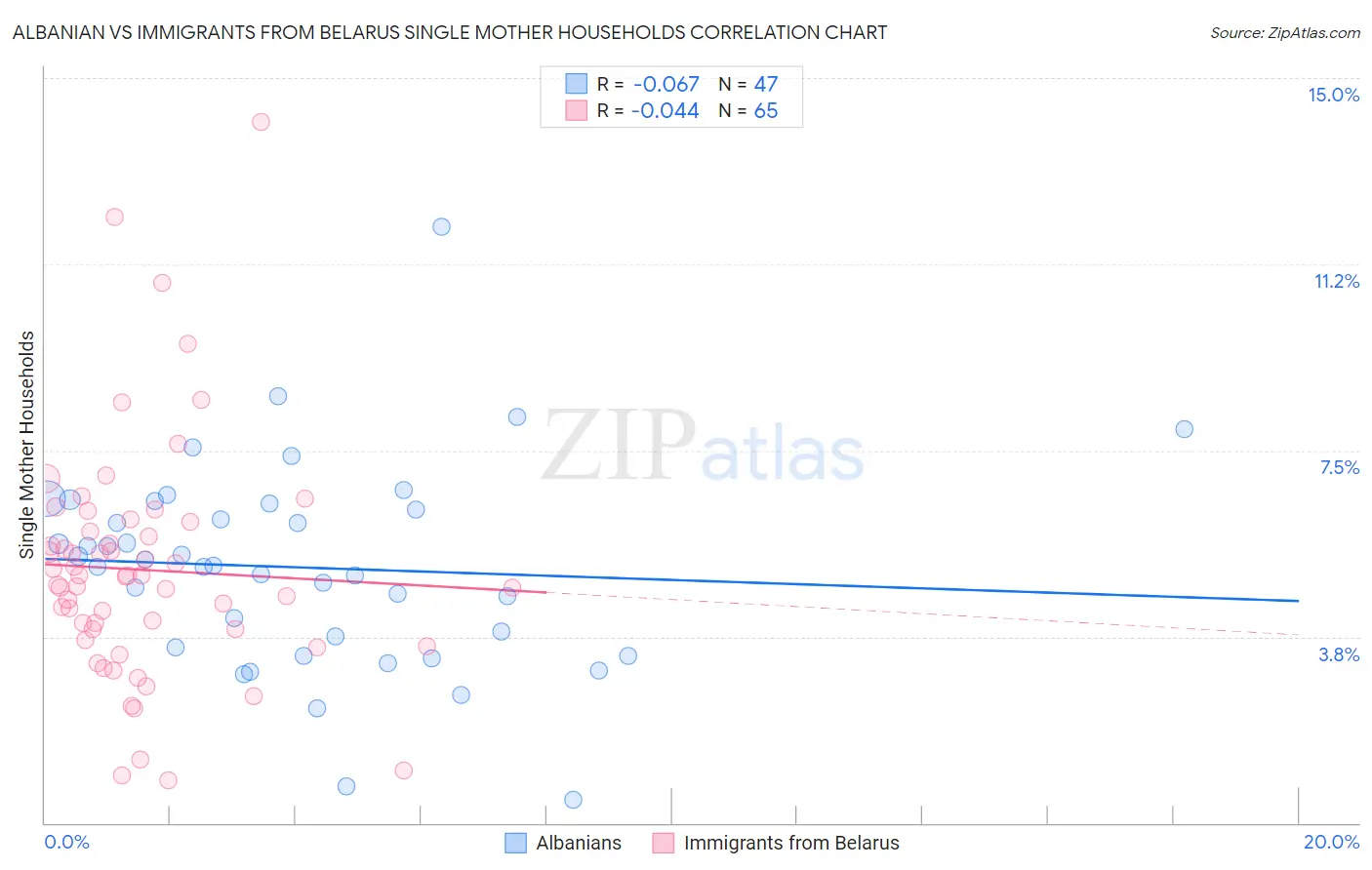 Albanian vs Immigrants from Belarus Single Mother Households