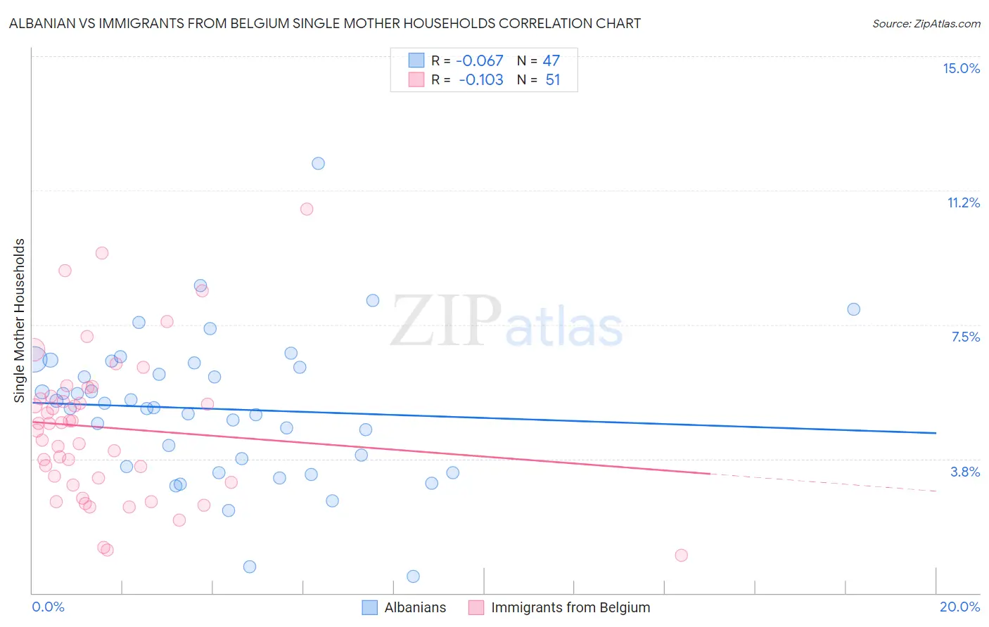 Albanian vs Immigrants from Belgium Single Mother Households