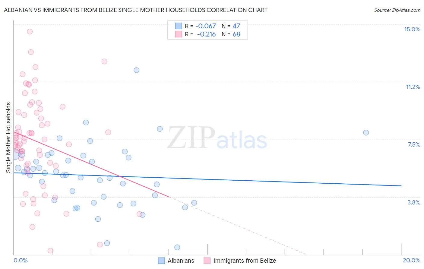 Albanian vs Immigrants from Belize Single Mother Households