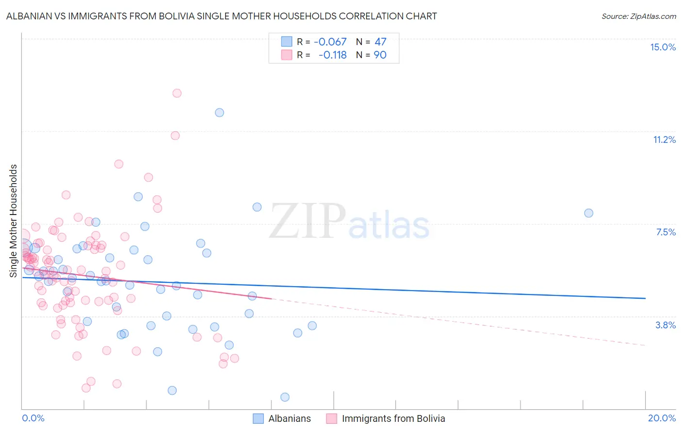 Albanian vs Immigrants from Bolivia Single Mother Households