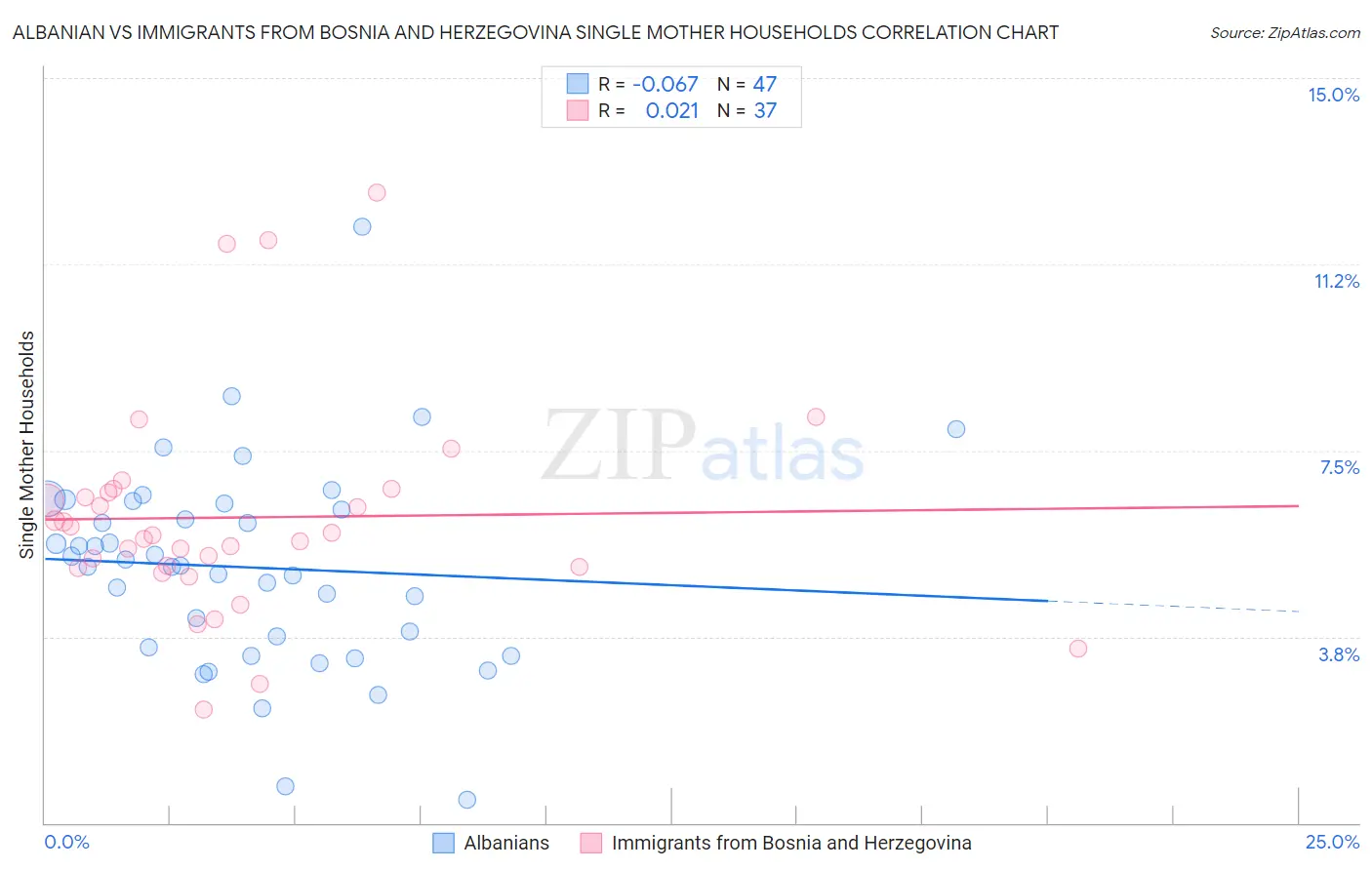 Albanian vs Immigrants from Bosnia and Herzegovina Single Mother Households