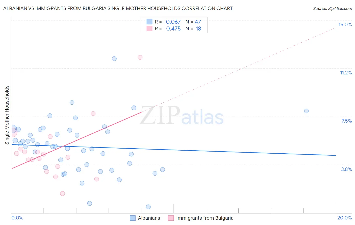 Albanian vs Immigrants from Bulgaria Single Mother Households