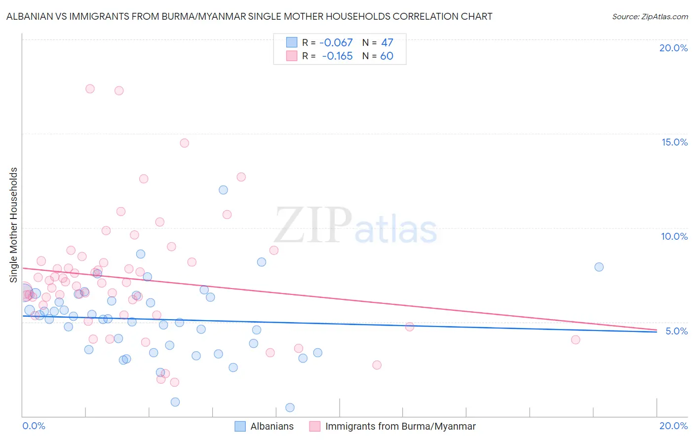 Albanian vs Immigrants from Burma/Myanmar Single Mother Households