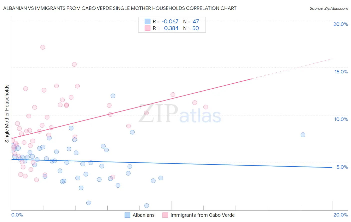 Albanian vs Immigrants from Cabo Verde Single Mother Households
