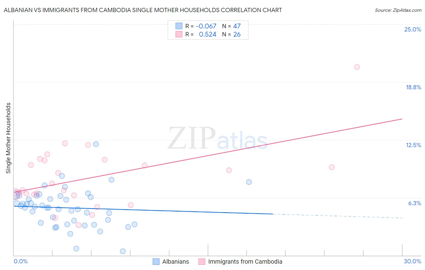 Albanian vs Immigrants from Cambodia Single Mother Households