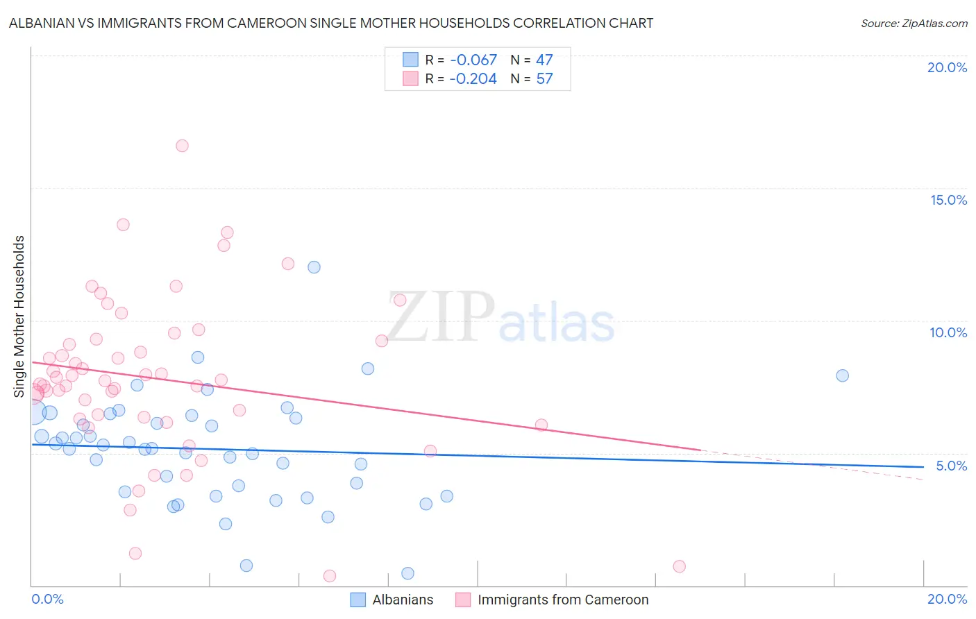 Albanian vs Immigrants from Cameroon Single Mother Households