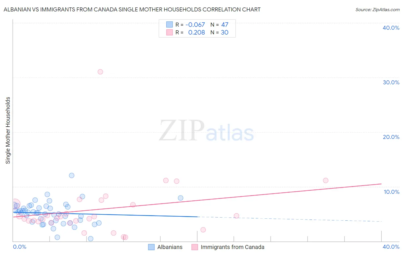 Albanian vs Immigrants from Canada Single Mother Households