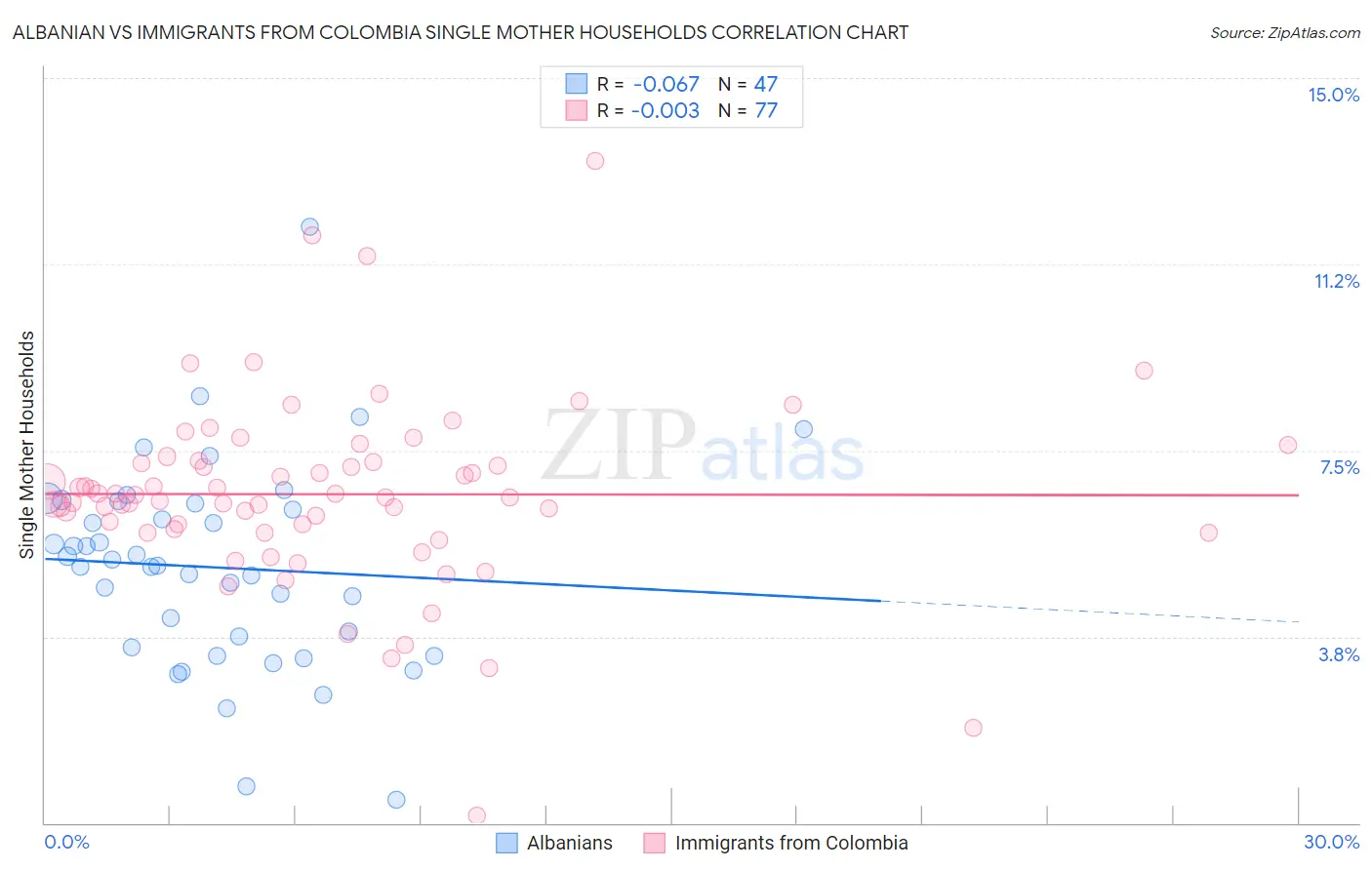 Albanian vs Immigrants from Colombia Single Mother Households