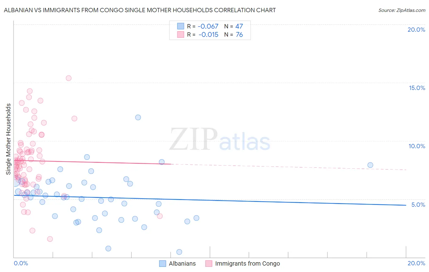 Albanian vs Immigrants from Congo Single Mother Households