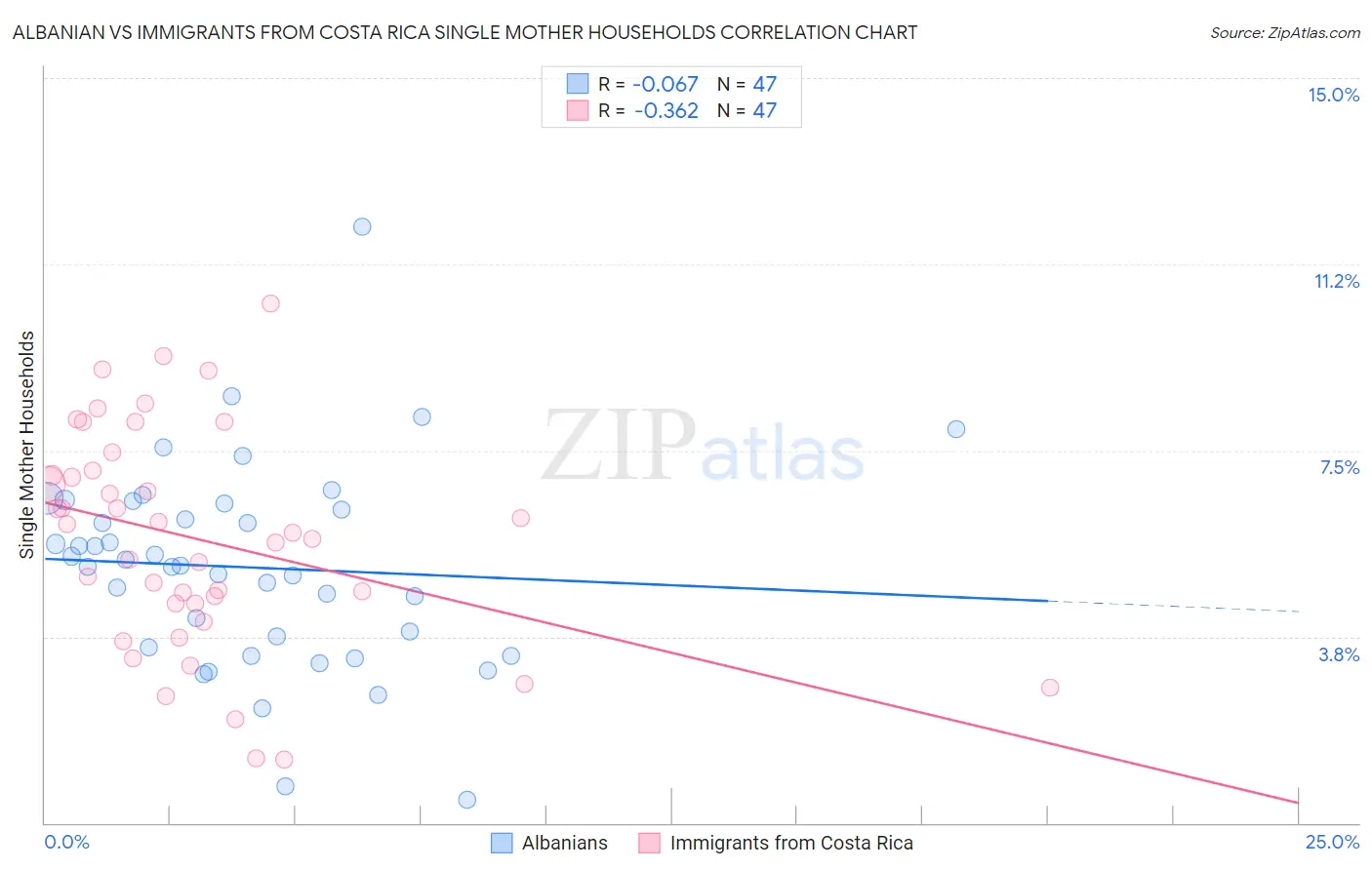 Albanian vs Immigrants from Costa Rica Single Mother Households