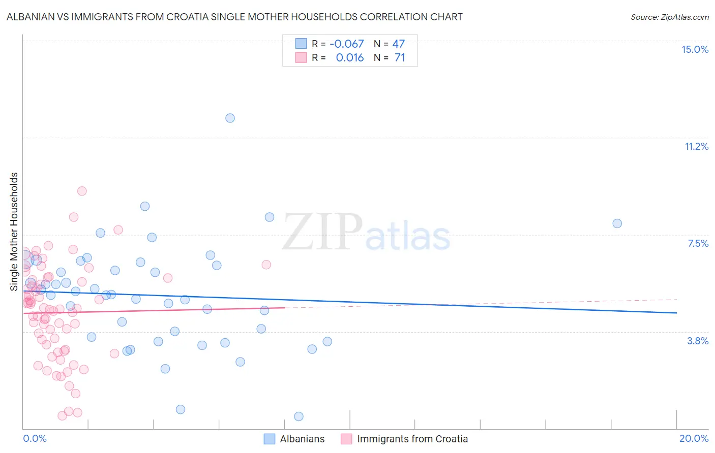 Albanian vs Immigrants from Croatia Single Mother Households