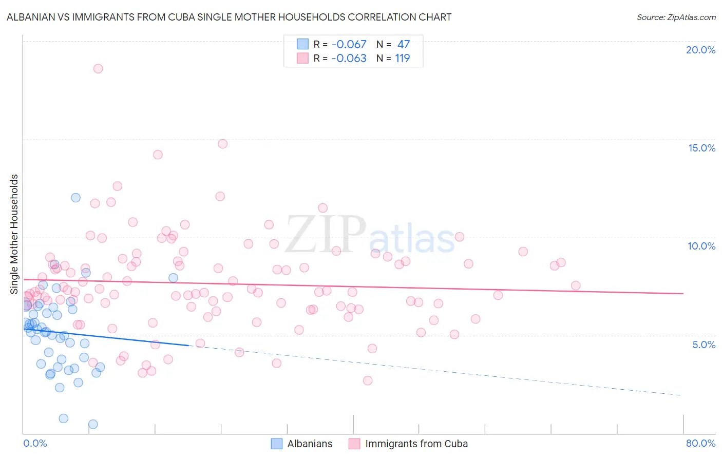 Albanian vs Immigrants from Cuba Single Mother Households