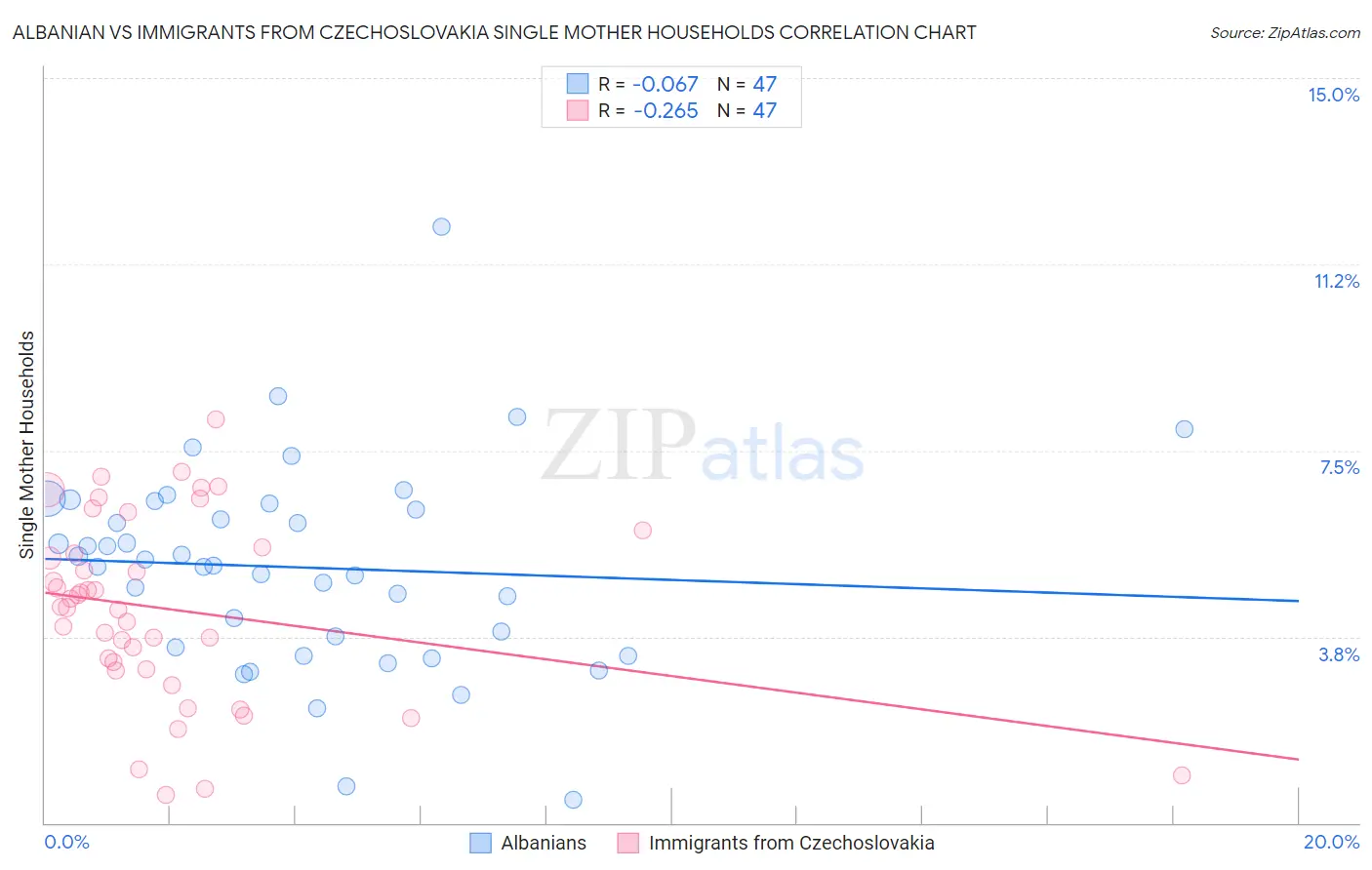 Albanian vs Immigrants from Czechoslovakia Single Mother Households
