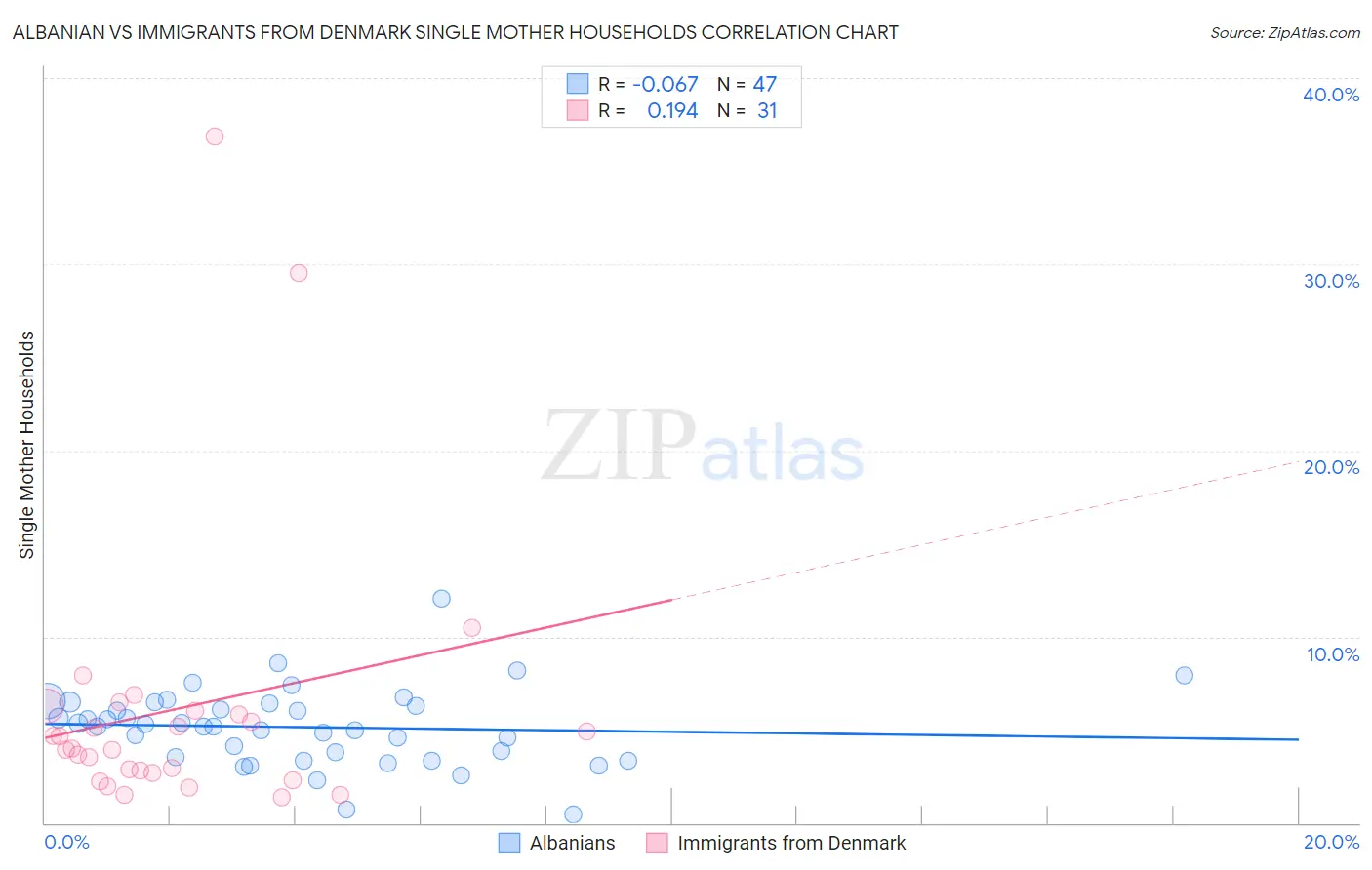 Albanian vs Immigrants from Denmark Single Mother Households