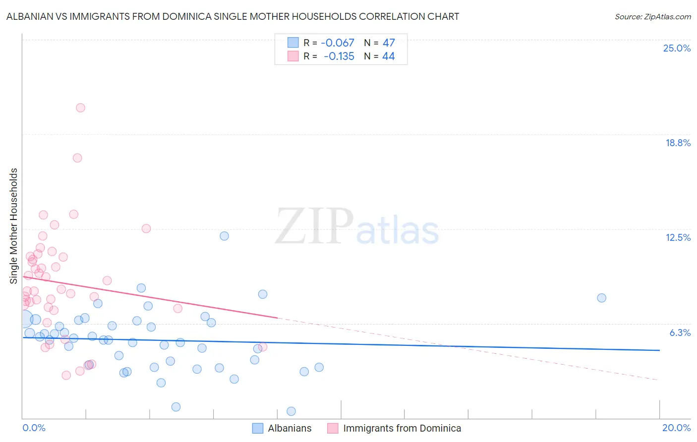Albanian vs Immigrants from Dominica Single Mother Households