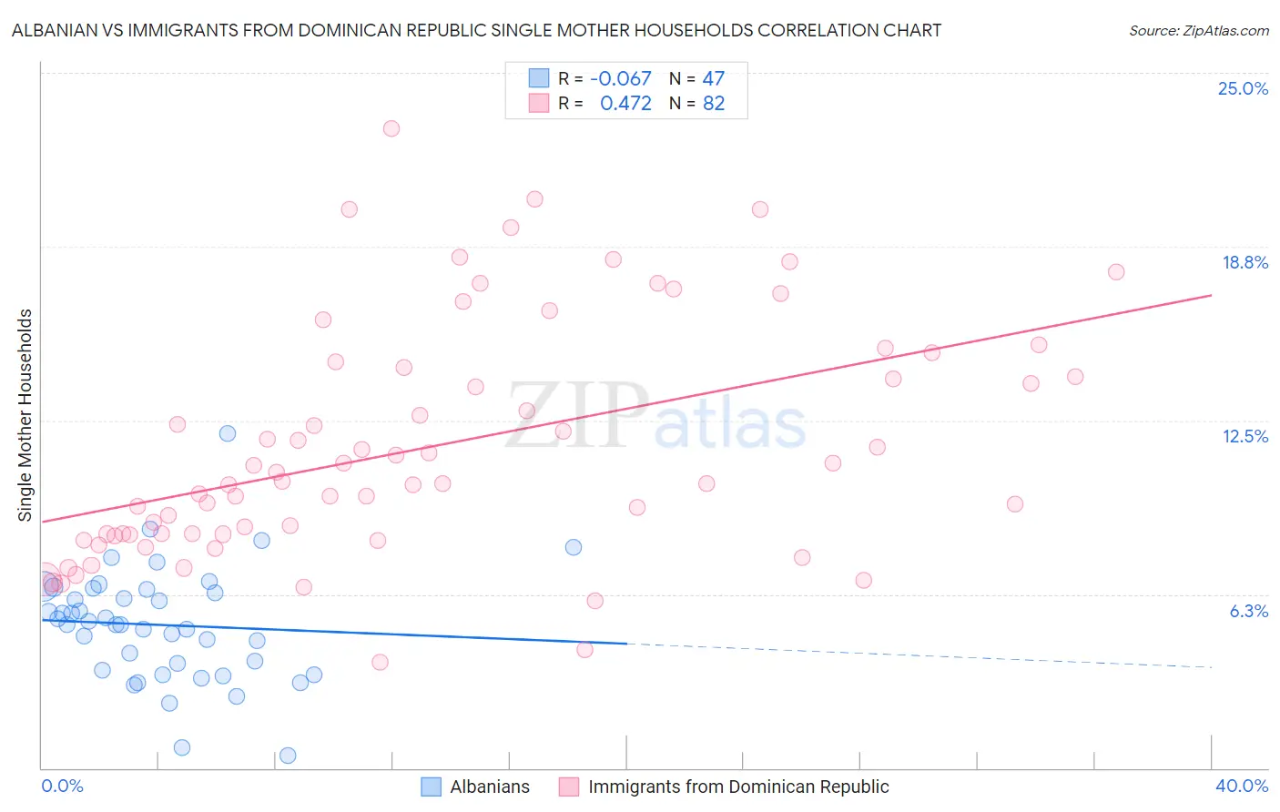 Albanian vs Immigrants from Dominican Republic Single Mother Households