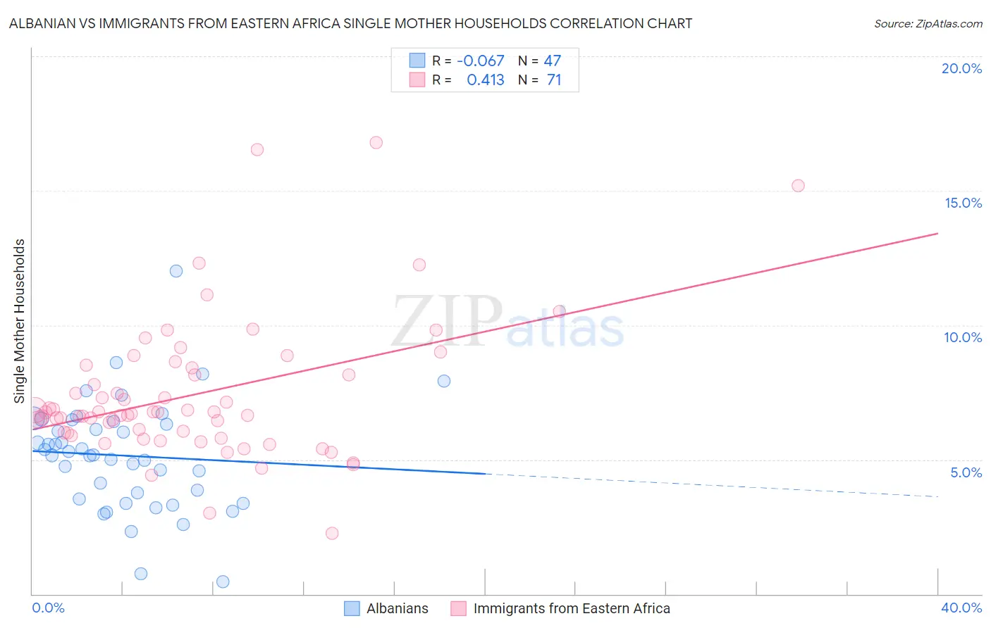 Albanian vs Immigrants from Eastern Africa Single Mother Households