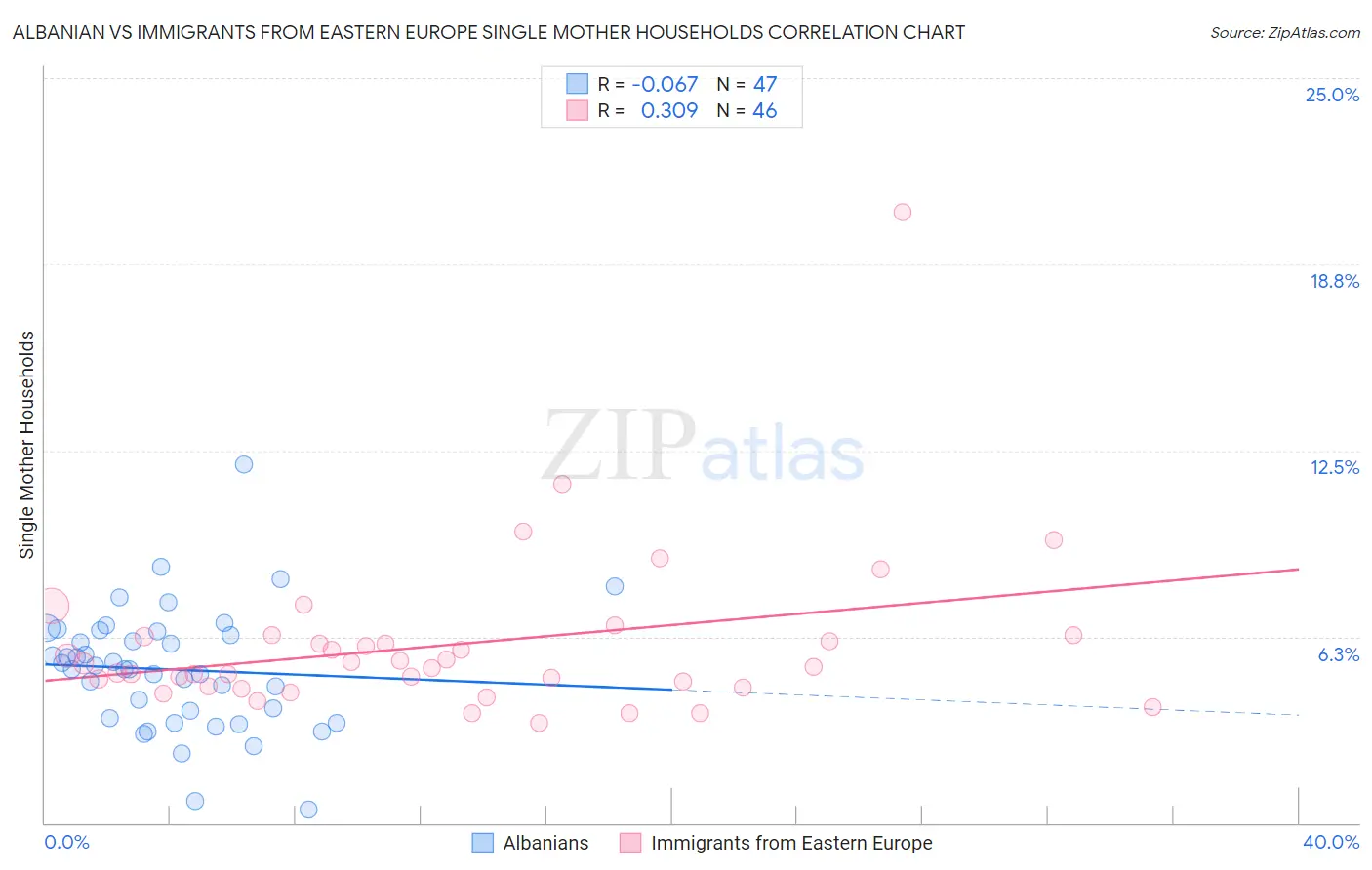 Albanian vs Immigrants from Eastern Europe Single Mother Households