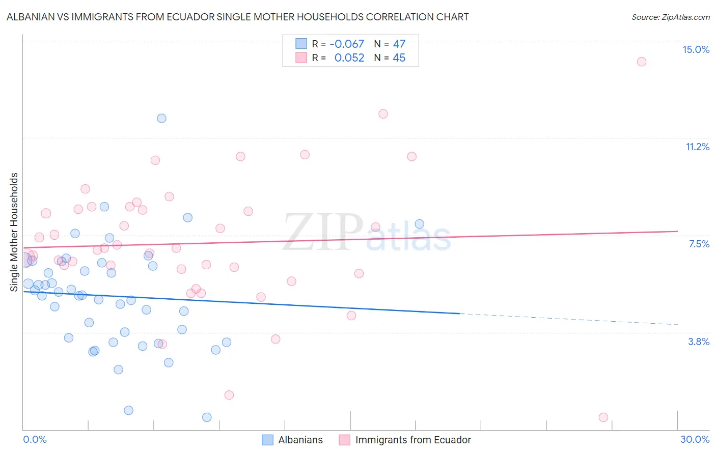 Albanian vs Immigrants from Ecuador Single Mother Households