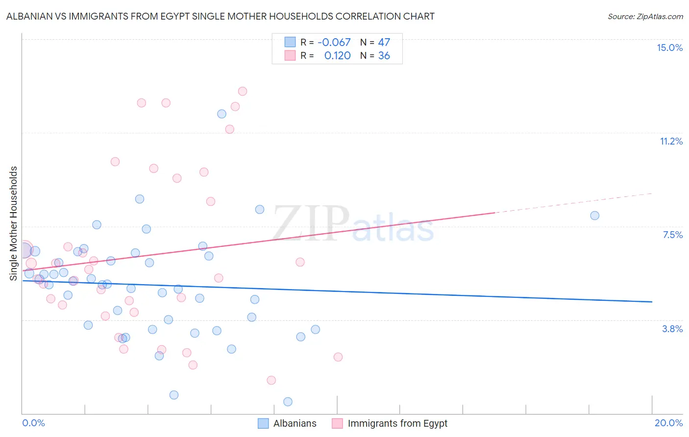 Albanian vs Immigrants from Egypt Single Mother Households