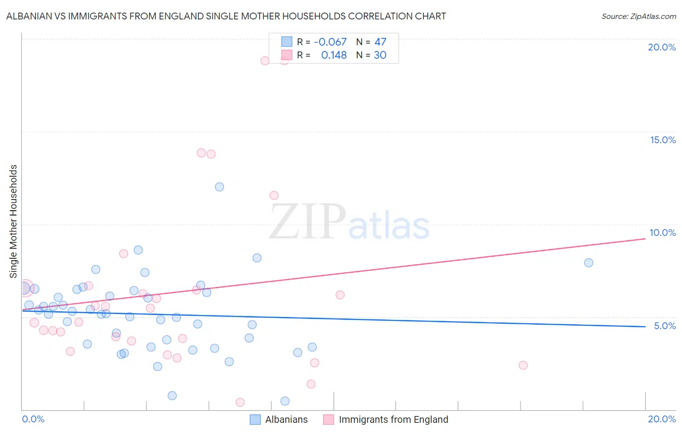 Albanian vs Immigrants from England Single Mother Households