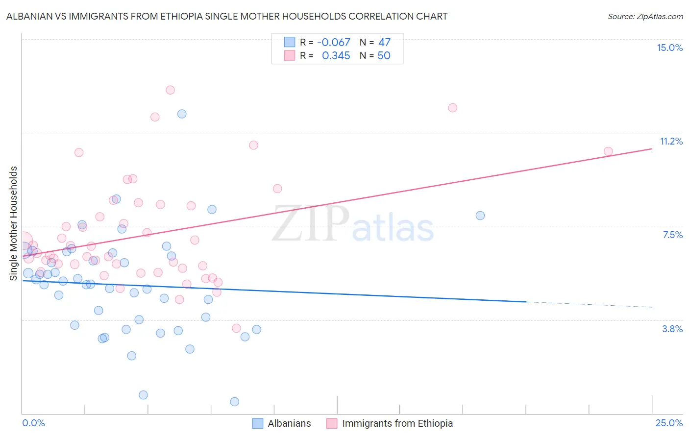 Albanian vs Immigrants from Ethiopia Single Mother Households