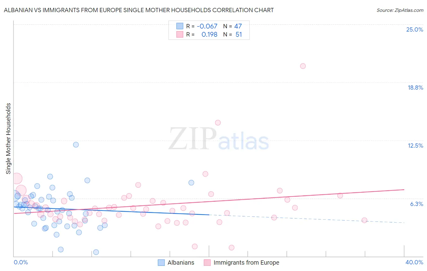 Albanian vs Immigrants from Europe Single Mother Households