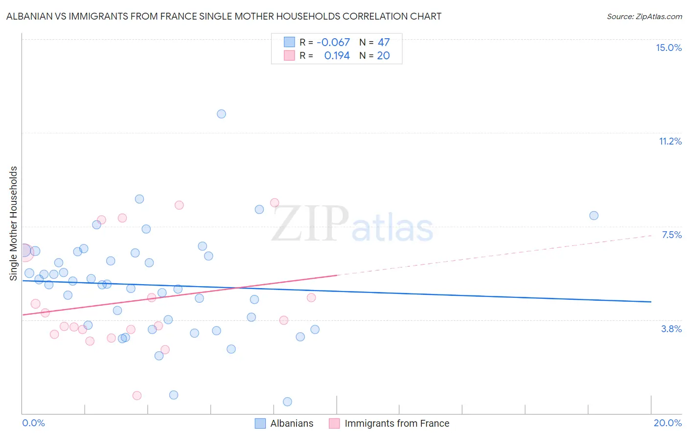 Albanian vs Immigrants from France Single Mother Households