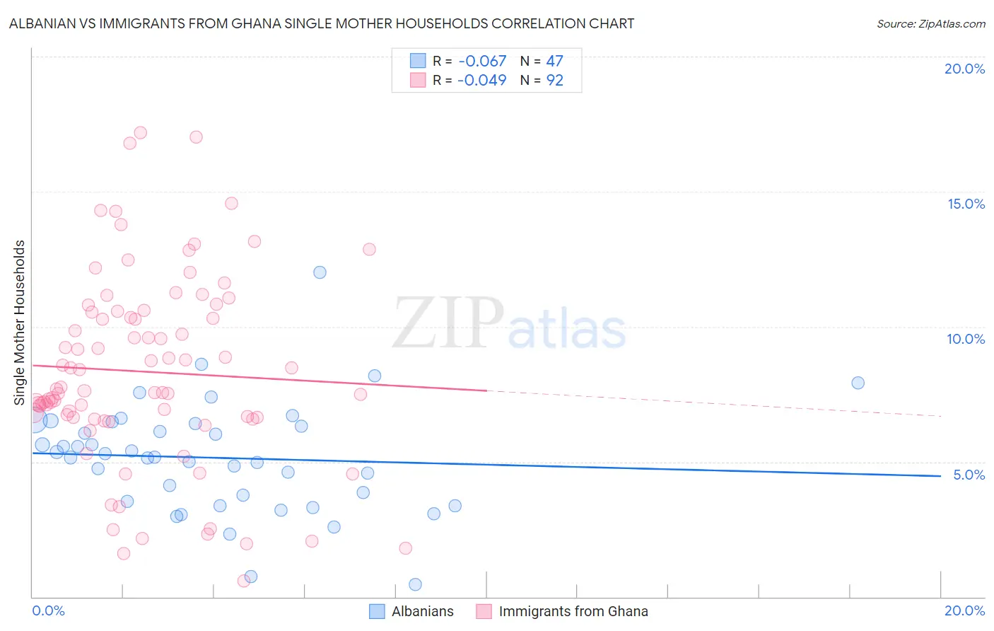 Albanian vs Immigrants from Ghana Single Mother Households