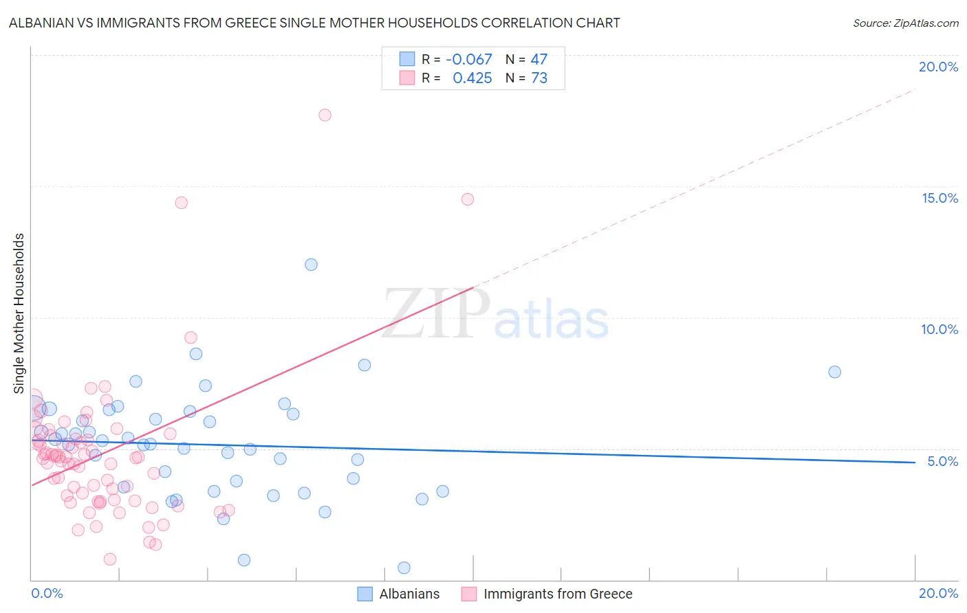 Albanian vs Immigrants from Greece Single Mother Households