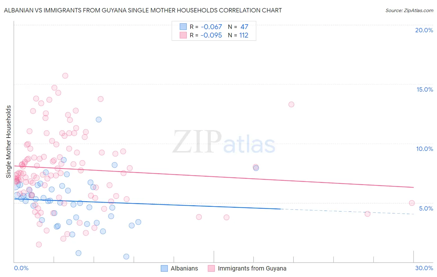 Albanian vs Immigrants from Guyana Single Mother Households