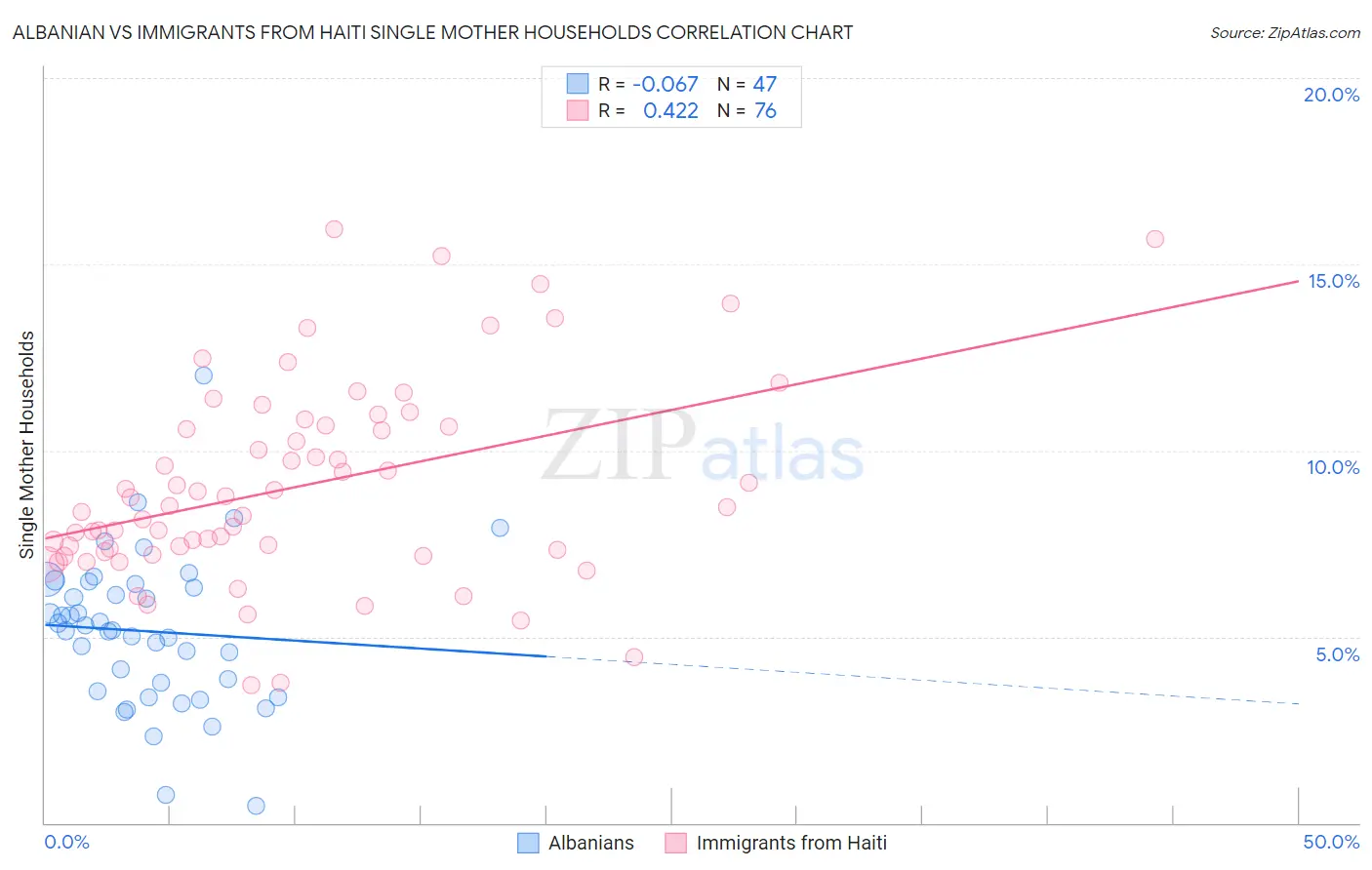 Albanian vs Immigrants from Haiti Single Mother Households