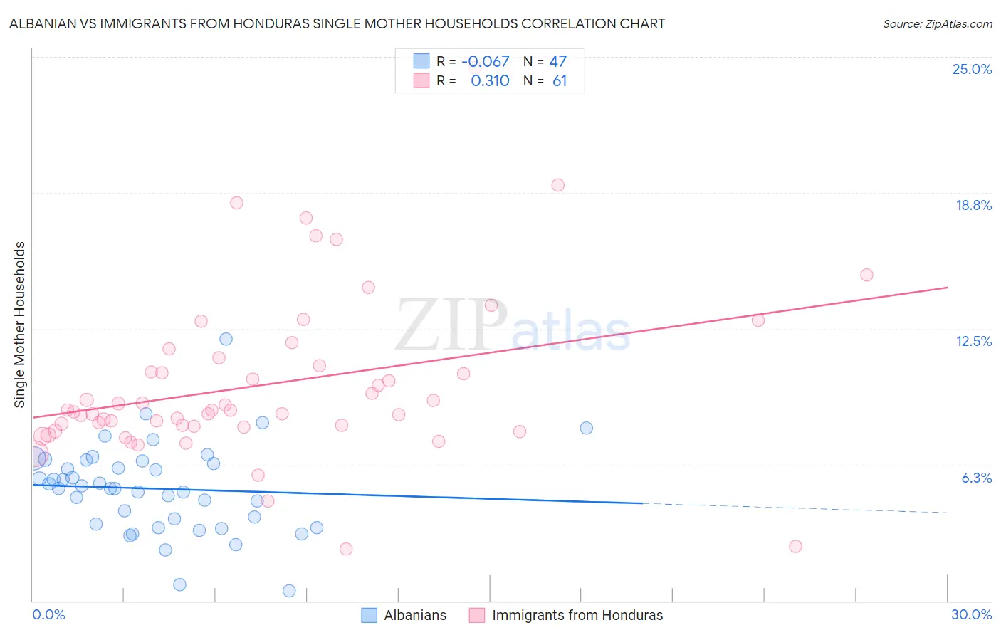 Albanian vs Immigrants from Honduras Single Mother Households