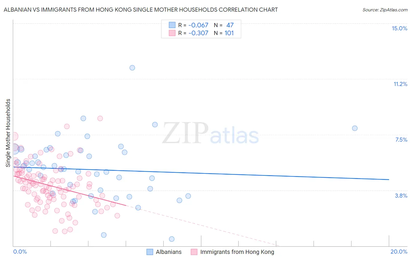 Albanian vs Immigrants from Hong Kong Single Mother Households