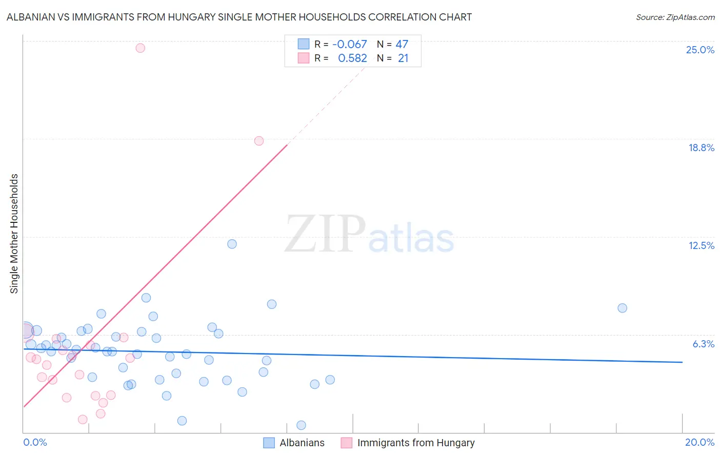 Albanian vs Immigrants from Hungary Single Mother Households