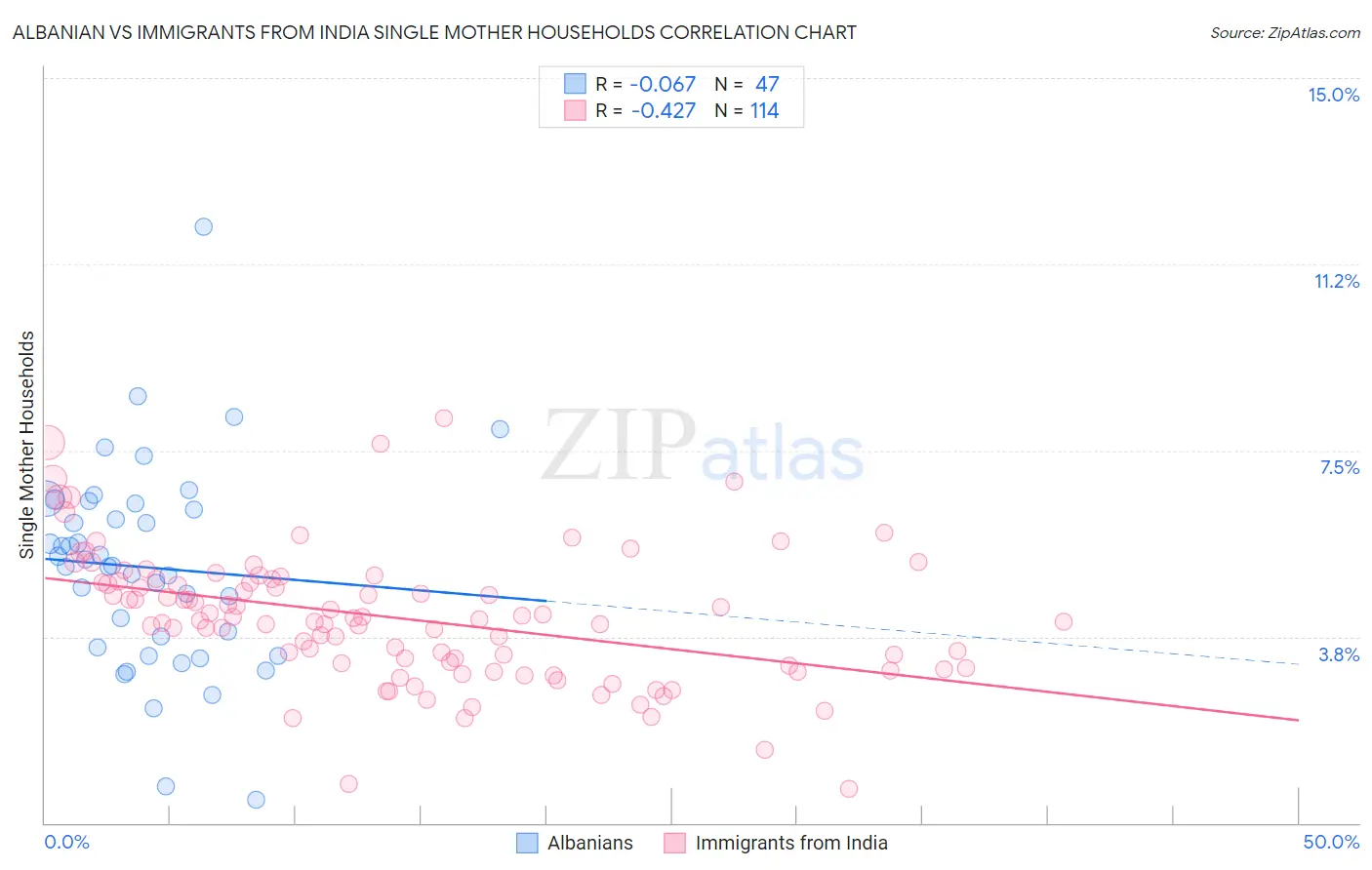 Albanian vs Immigrants from India Single Mother Households