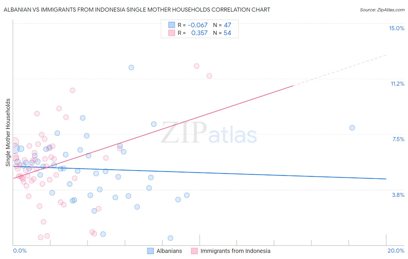 Albanian vs Immigrants from Indonesia Single Mother Households