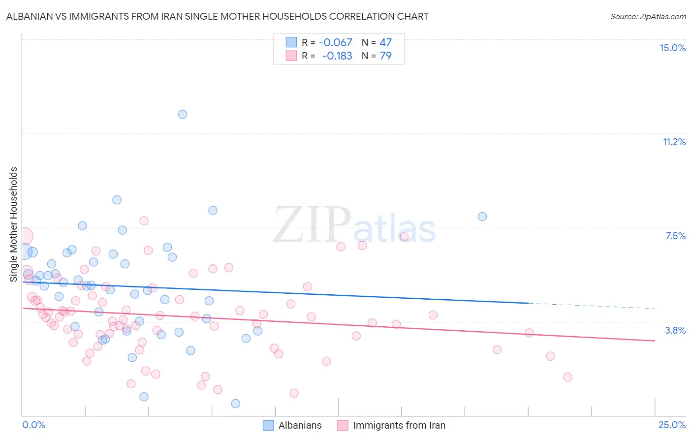 Albanian vs Immigrants from Iran Single Mother Households
