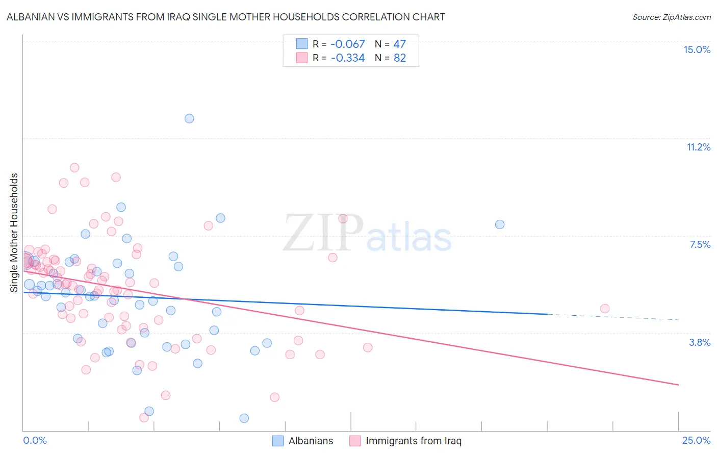 Albanian vs Immigrants from Iraq Single Mother Households