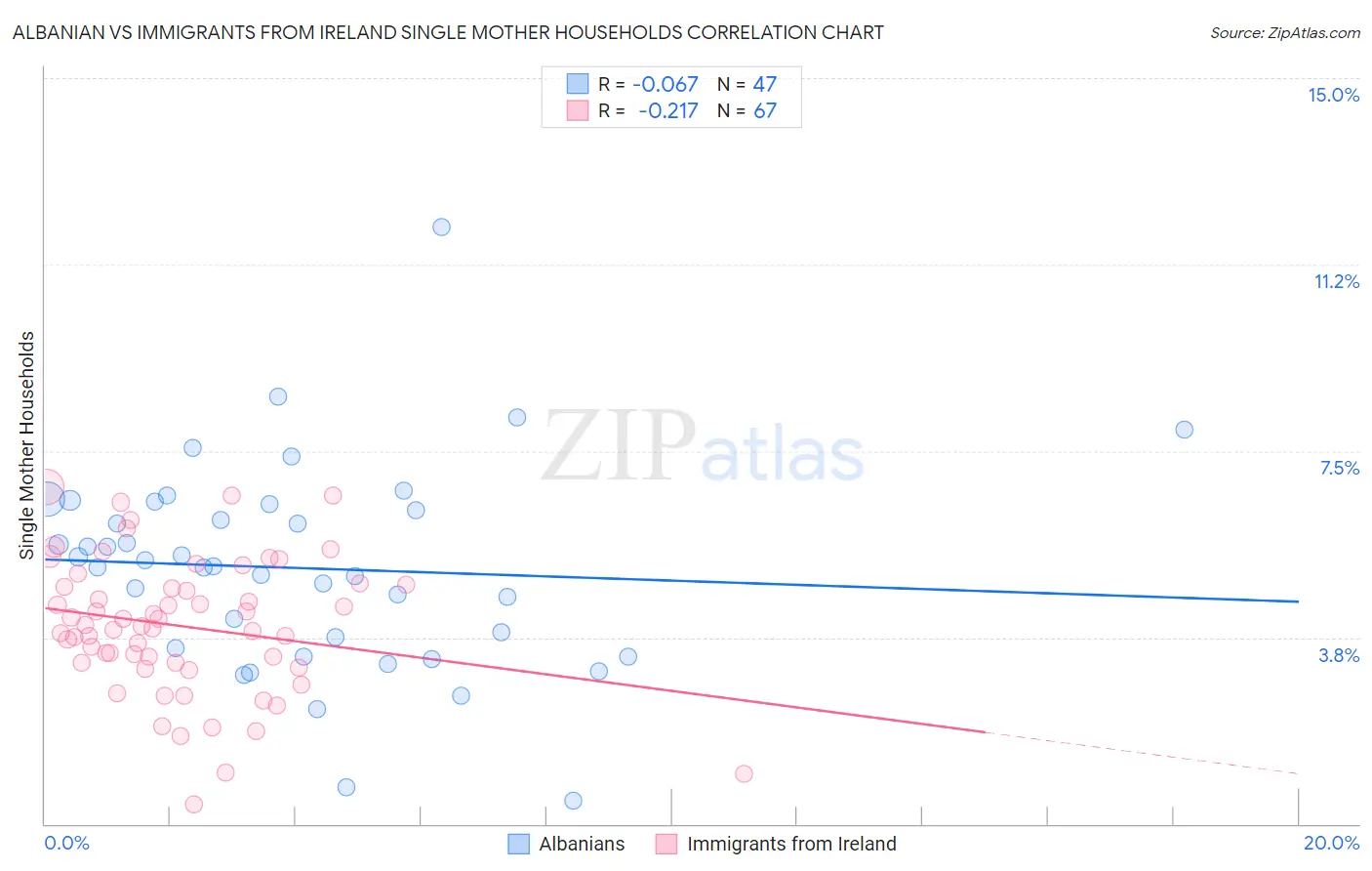 Albanian vs Immigrants from Ireland Single Mother Households