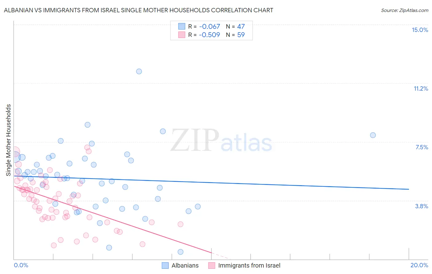 Albanian vs Immigrants from Israel Single Mother Households